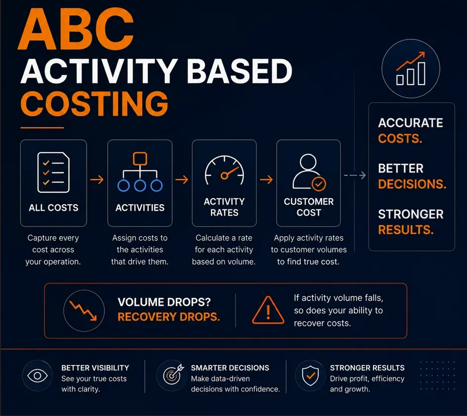 Activity-based costing flow: capture every cost, assign costs to activities, calculate a rate per activity from volume, apply activity rates to customer volumes to find true cost