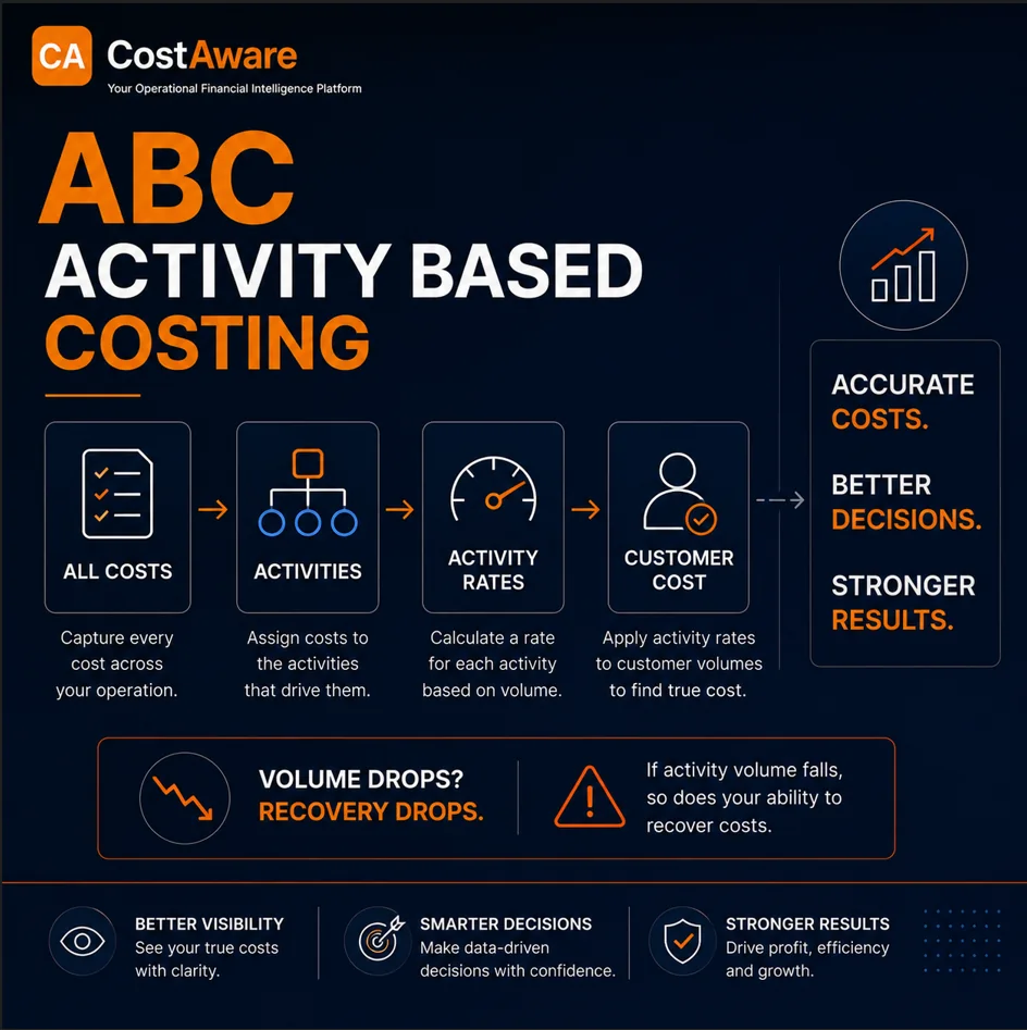 Activity-based costing flow showing all costs captured, assigned to activities, converted to activity rates and applied to customer volume to find true cost to serve