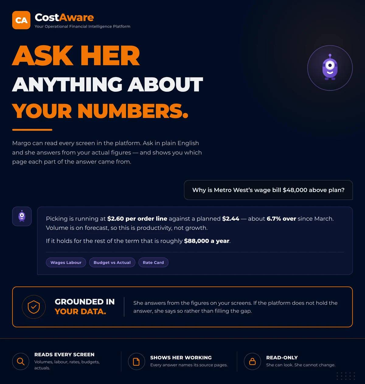 Ask Margo answering a question about a warehouse contract in plain English, citing the Wages Labour, Budget vs Actual and Rate Card pages the answer came from