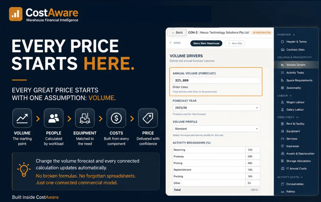 The CostAware pricing sequence from volume to people, equipment, costs and finally price, showing every downstream figure updating when the volume forecast changes