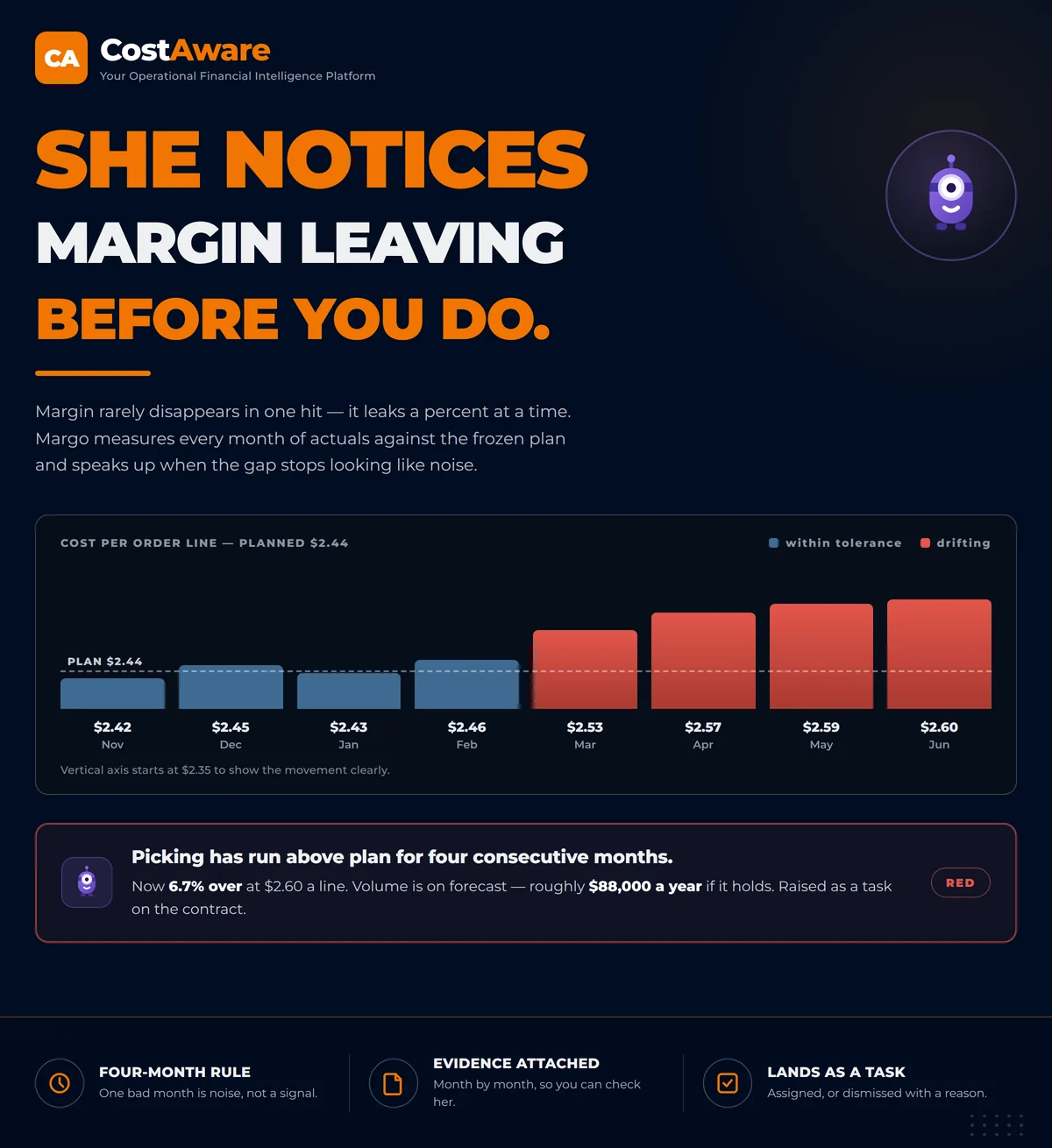 Margo detecting margin drift: cost per order line rising above the planned $2.44 for four consecutive months, raised as a red insight worth about $88,000 a year
