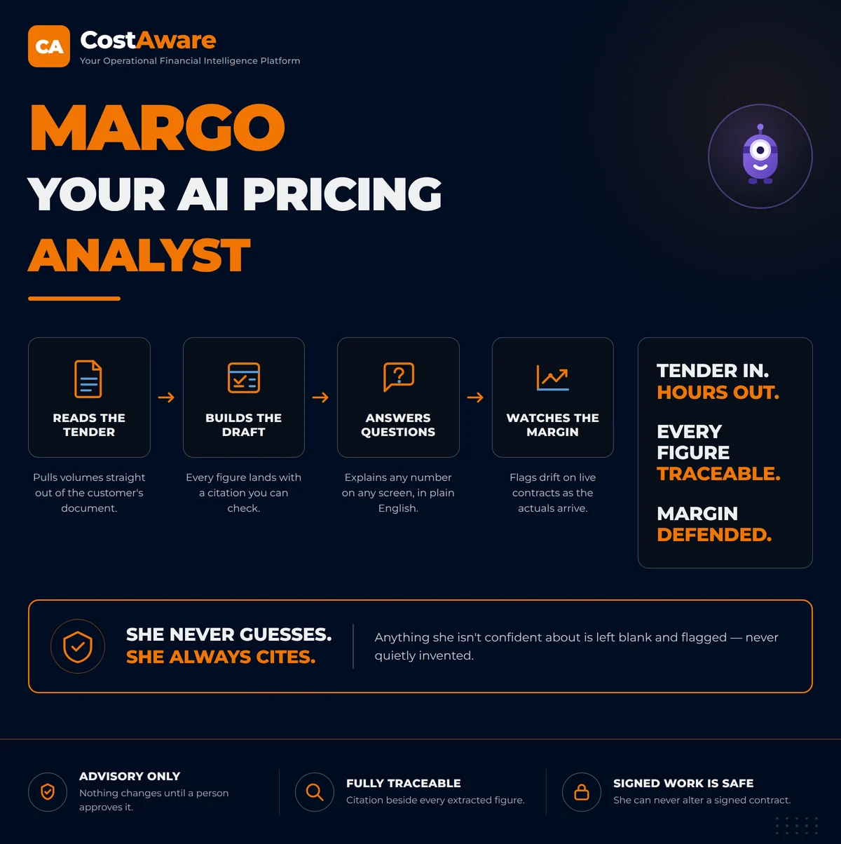 Margo, the CostAware AI pricing analyst — reads tenders into costed drafts, answers questions on your numbers, watches margin drift and calibrates productivity rates