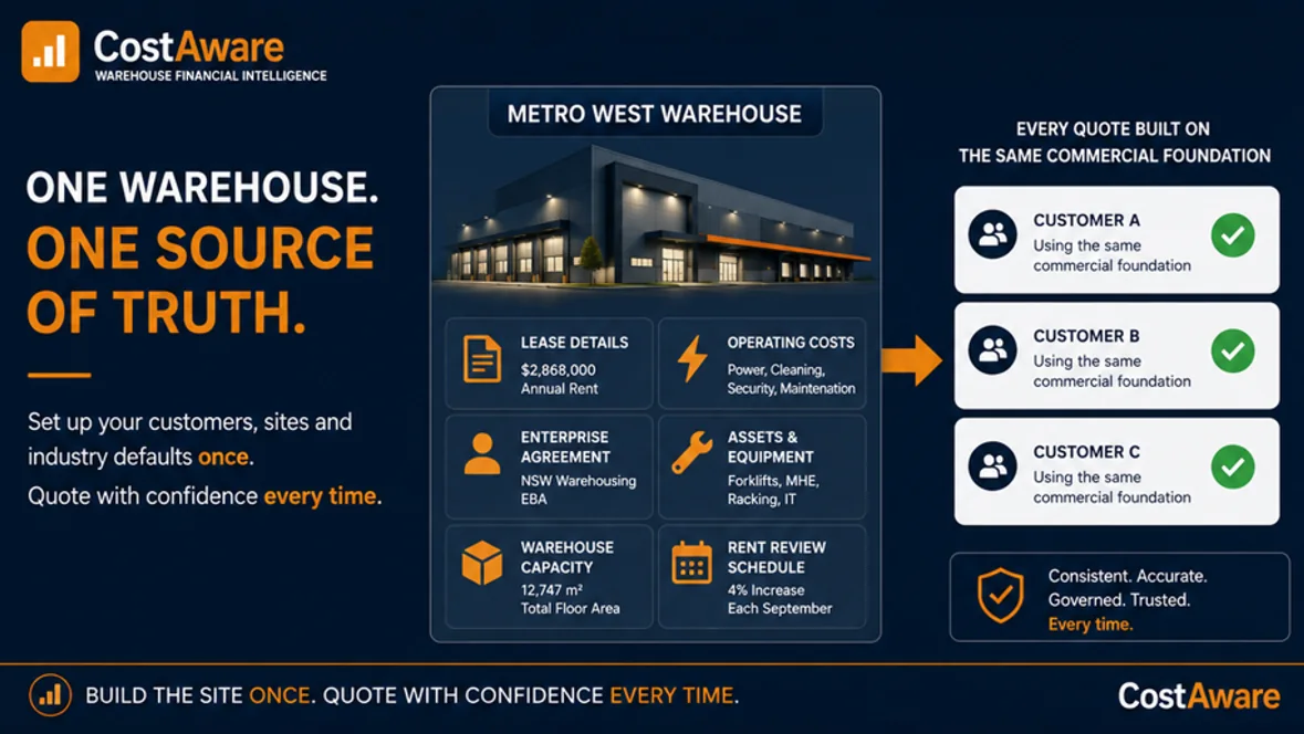 One warehouse set up once with its lease, operating costs, enterprise agreement, assets and capacity, then reused across multiple customer contracts on the same commercial foundation