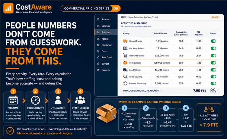 CostAware activity rates and staffing calculation, showing the productivity figures Margo calibrates from a site's own actual performance
