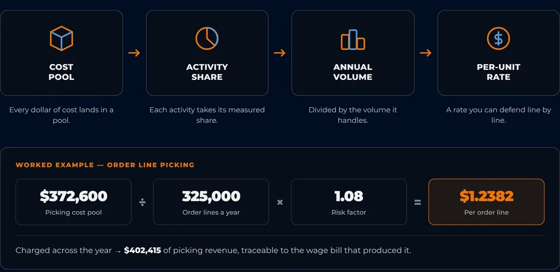 How a CostAware per-unit rate is derived: cost pool, activity share, annual volume and risk factor producing a defensible $1.2382 per order line rate