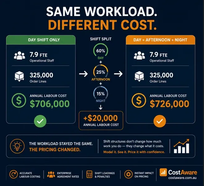 The same 7.9 FTE and 325,000 order lines costing $706,000 on a day shift versus $726,000 across day, afternoon and night — the workload stayed the same, the pricing changed