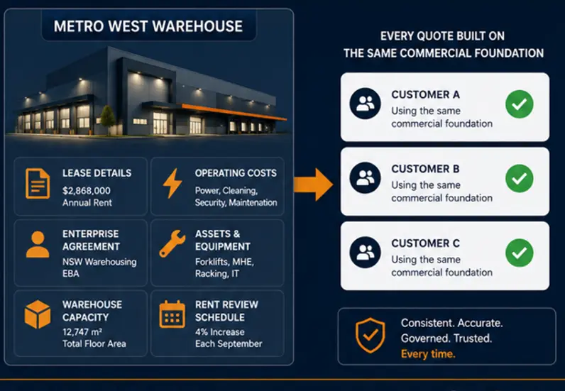 One warehouse set up once as a master record — lease, operating costs, enterprise agreement, capacity — with every customer quote built on the same commercial foundation